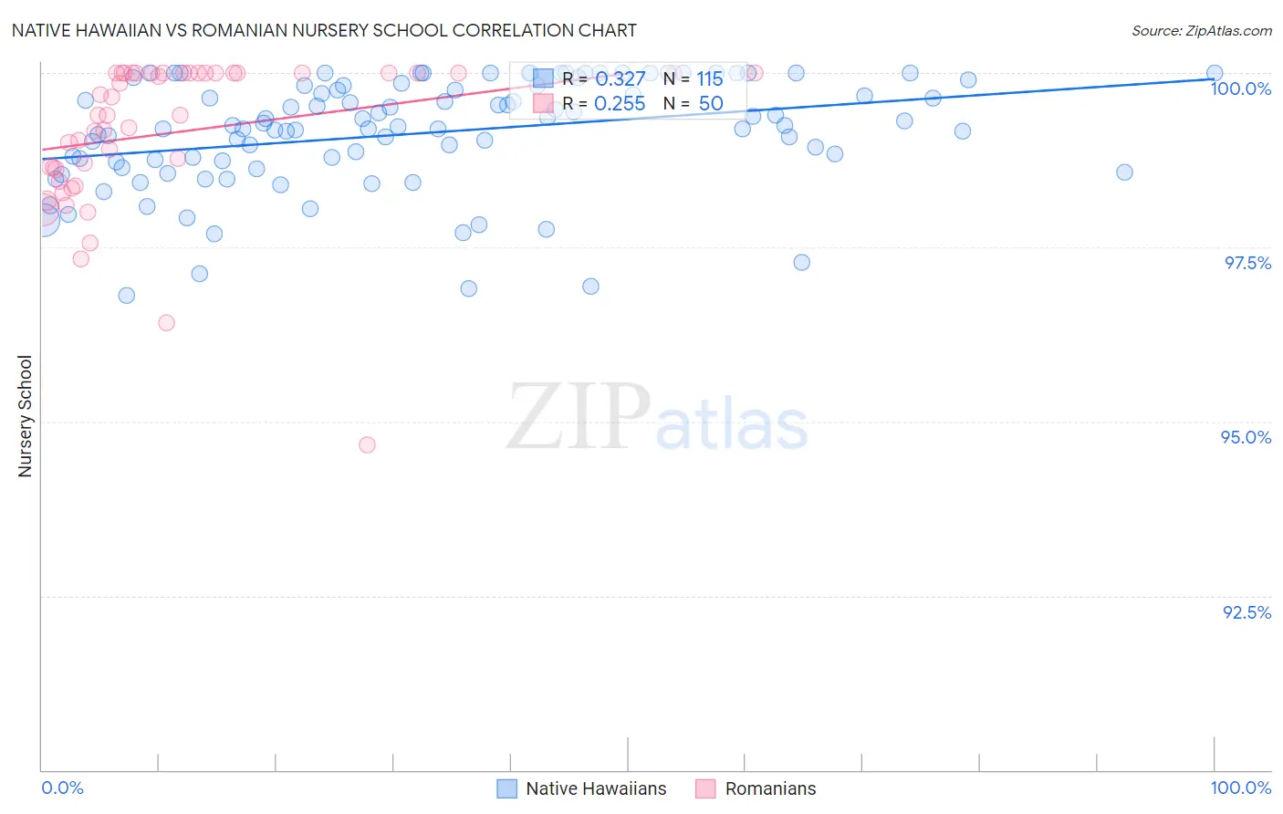 Native Hawaiian vs Romanian Nursery School
