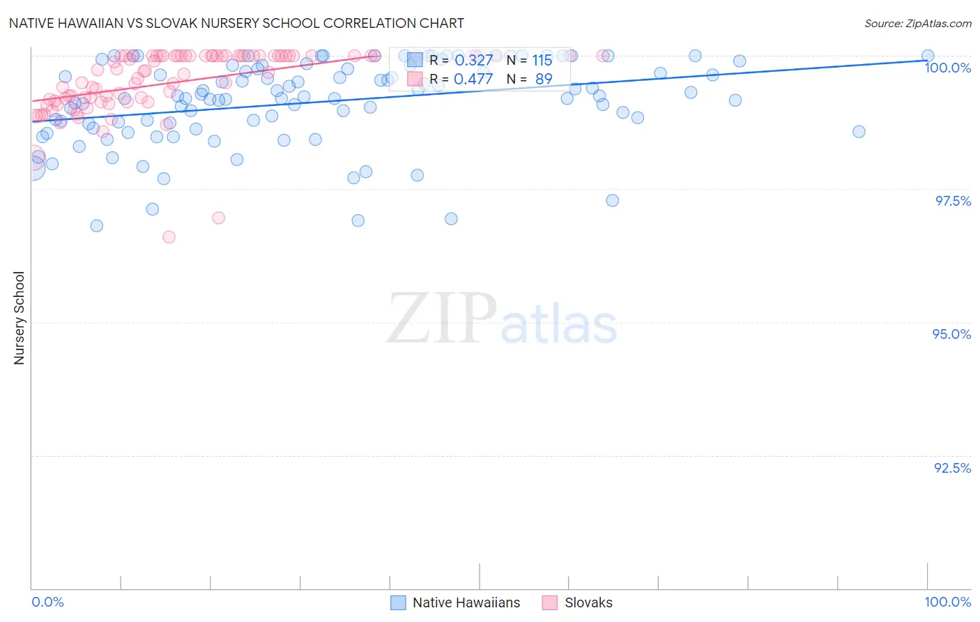 Native Hawaiian vs Slovak Nursery School