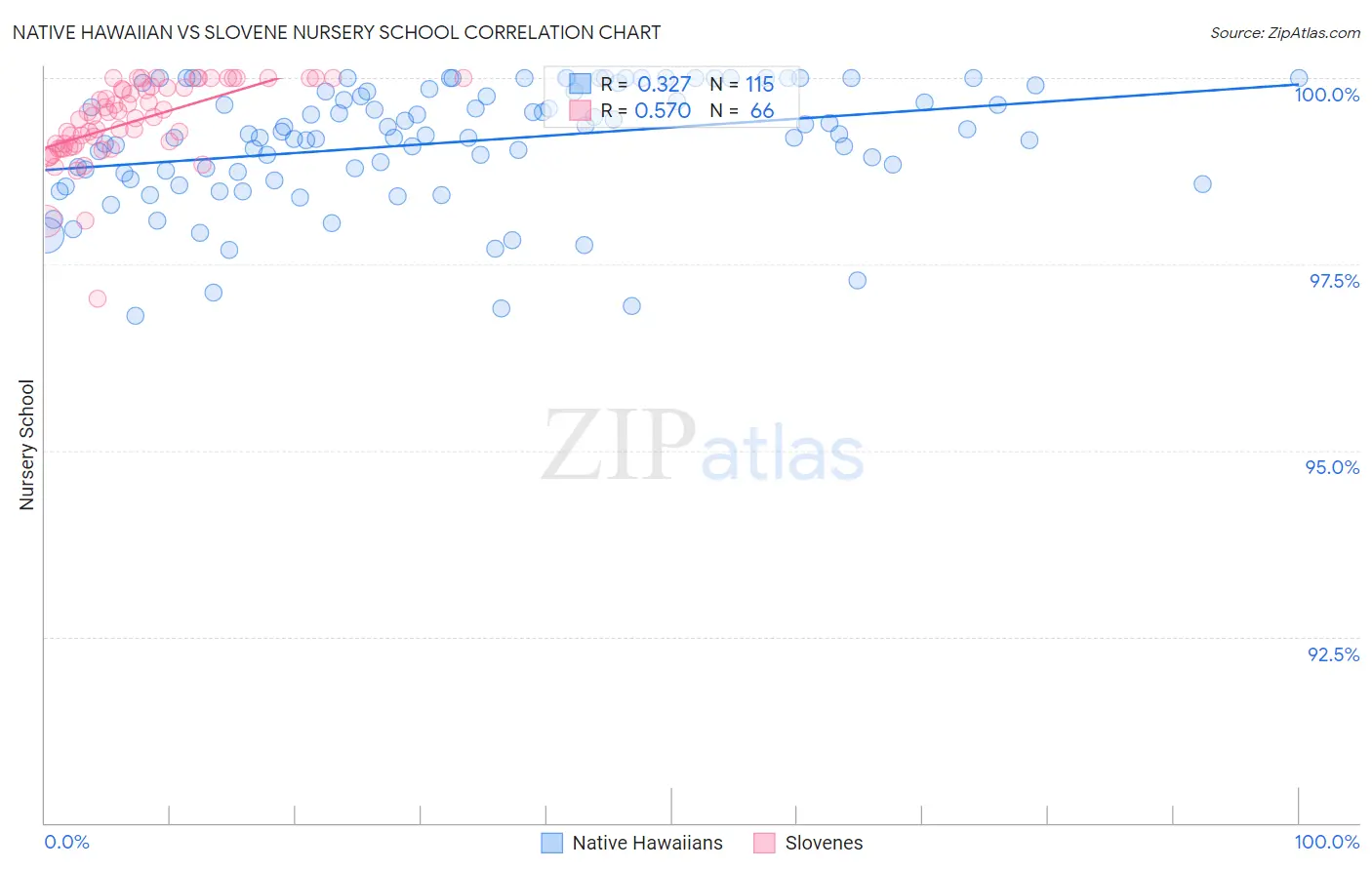 Native Hawaiian vs Slovene Nursery School