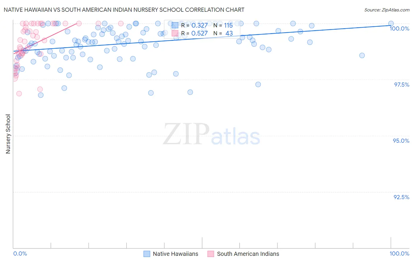 Native Hawaiian vs South American Indian Nursery School