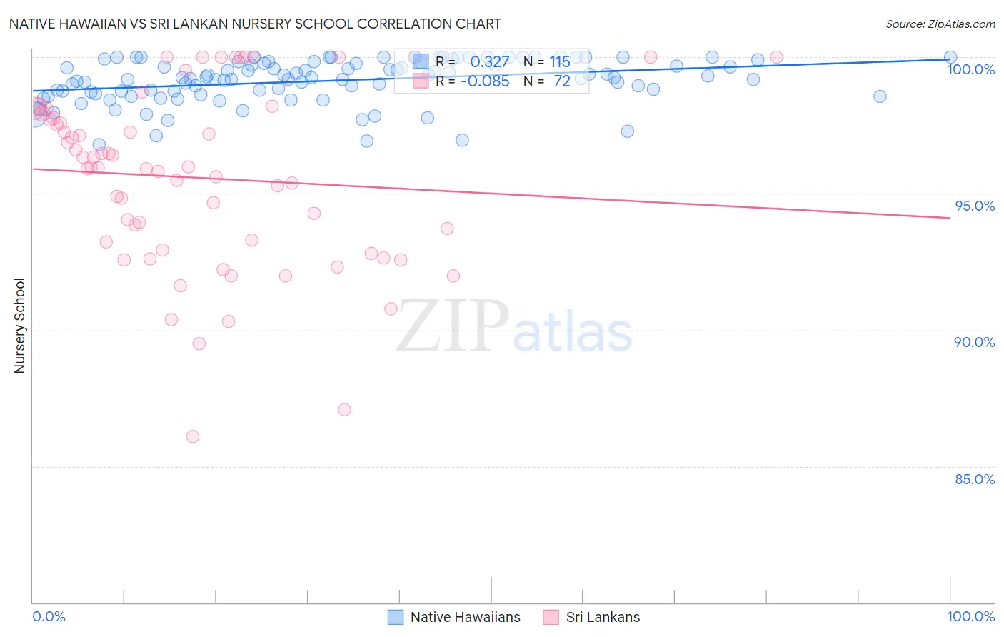 Native Hawaiian vs Sri Lankan Nursery School