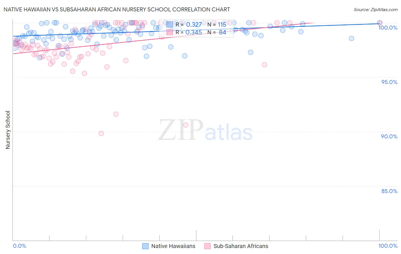 Native Hawaiian vs Subsaharan African Nursery School