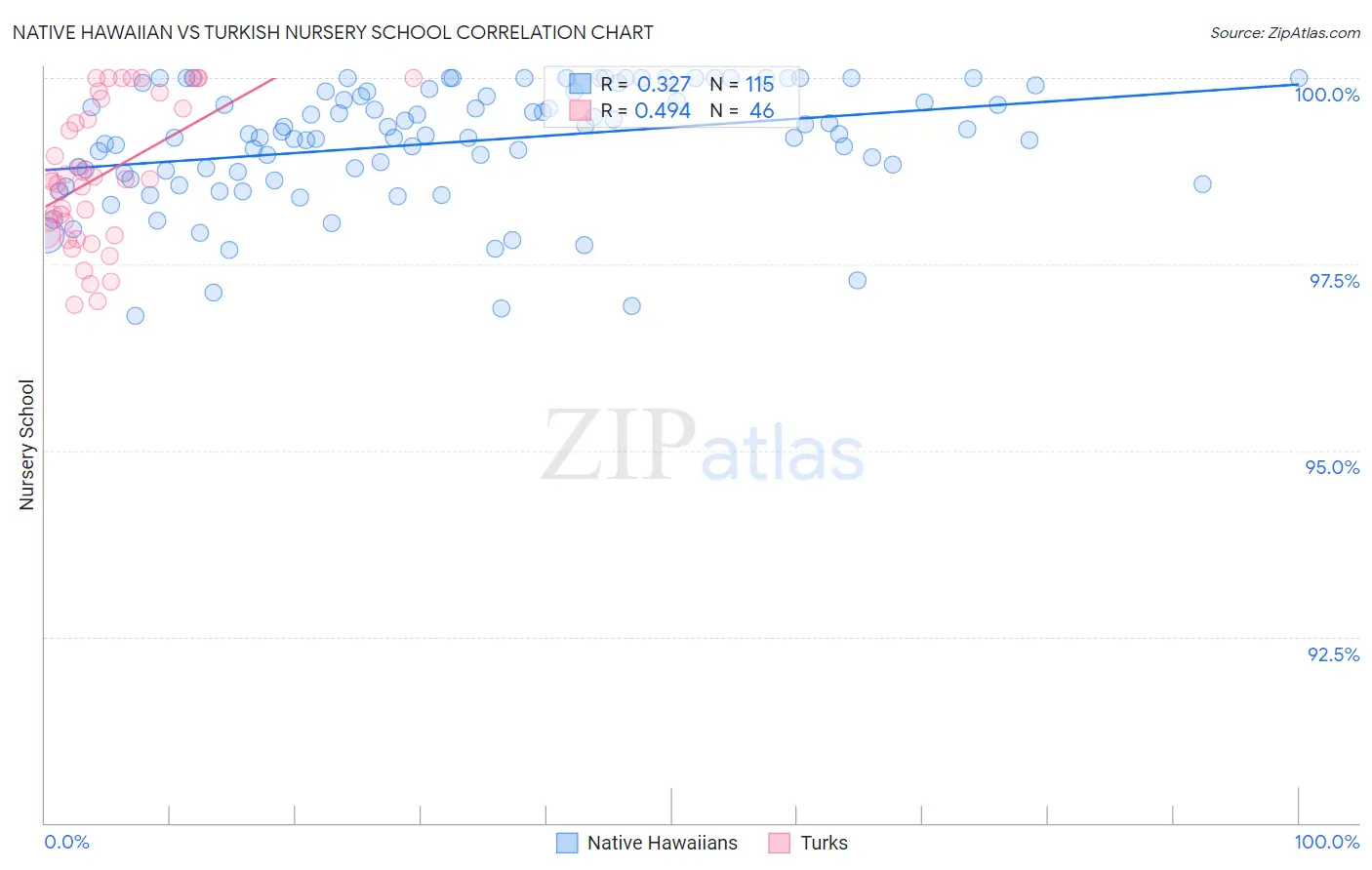 Native Hawaiian vs Turkish Nursery School