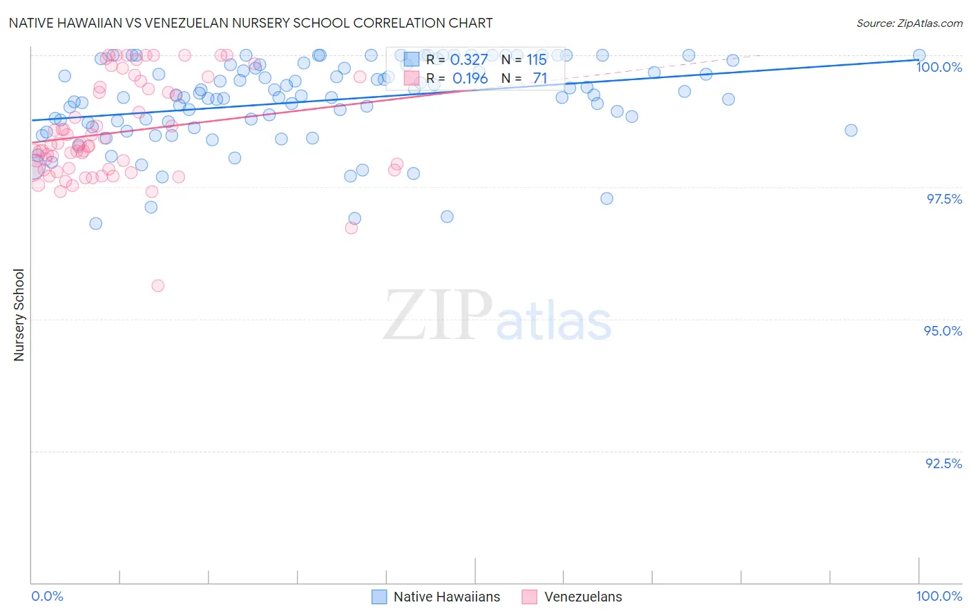 Native Hawaiian vs Venezuelan Nursery School