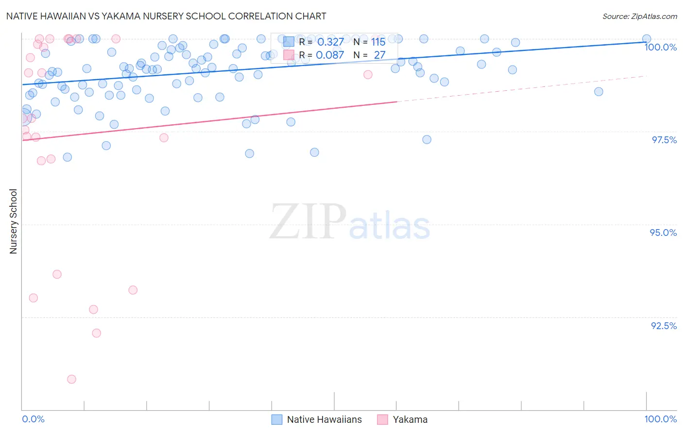 Native Hawaiian vs Yakama Nursery School