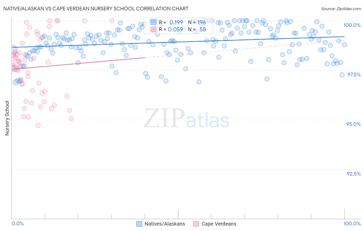 Native/Alaskan vs Cape Verdean Nursery School