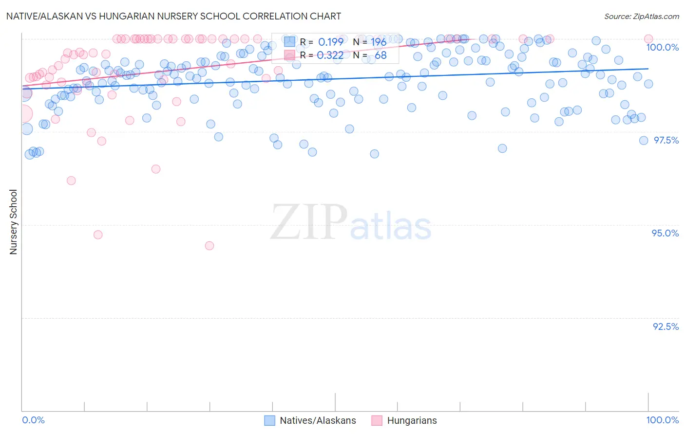 Native/Alaskan vs Hungarian Nursery School