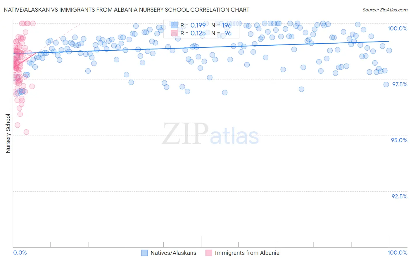 Native/Alaskan vs Immigrants from Albania Nursery School