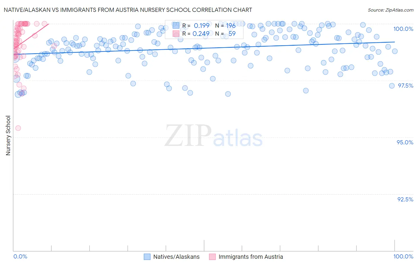 Native/Alaskan vs Immigrants from Austria Nursery School