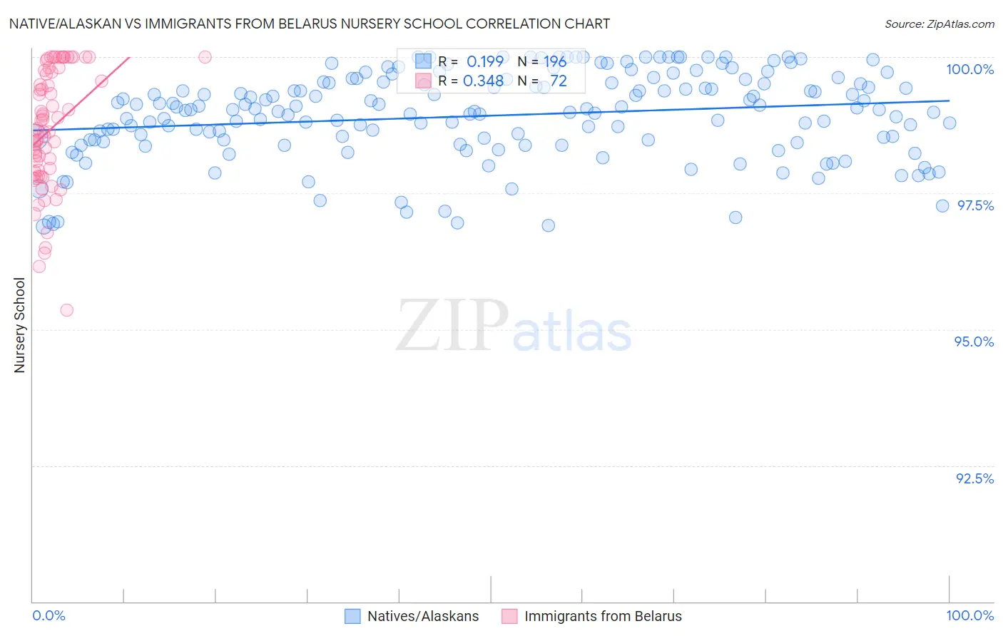 Native/Alaskan vs Immigrants from Belarus Nursery School