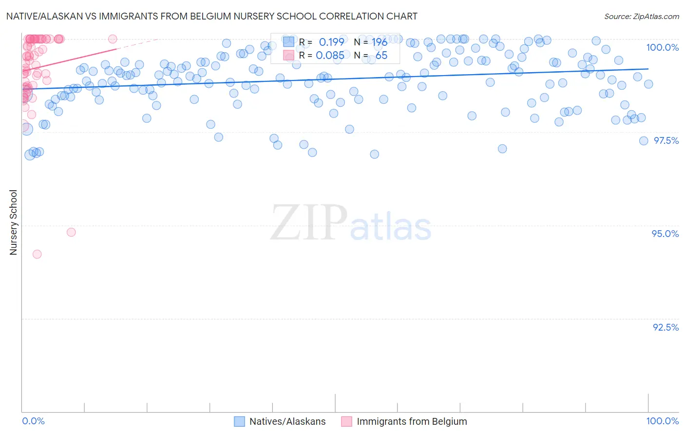 Native/Alaskan vs Immigrants from Belgium Nursery School