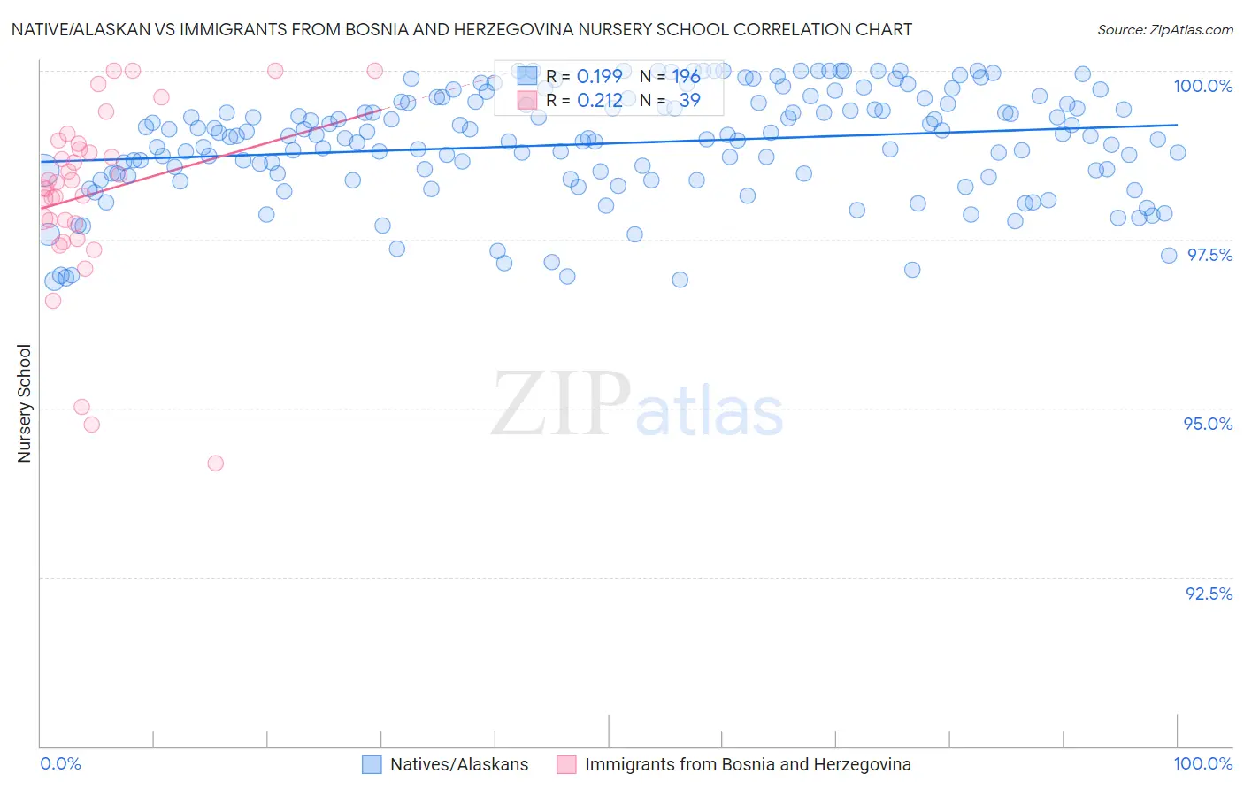 Native/Alaskan vs Immigrants from Bosnia and Herzegovina Nursery School