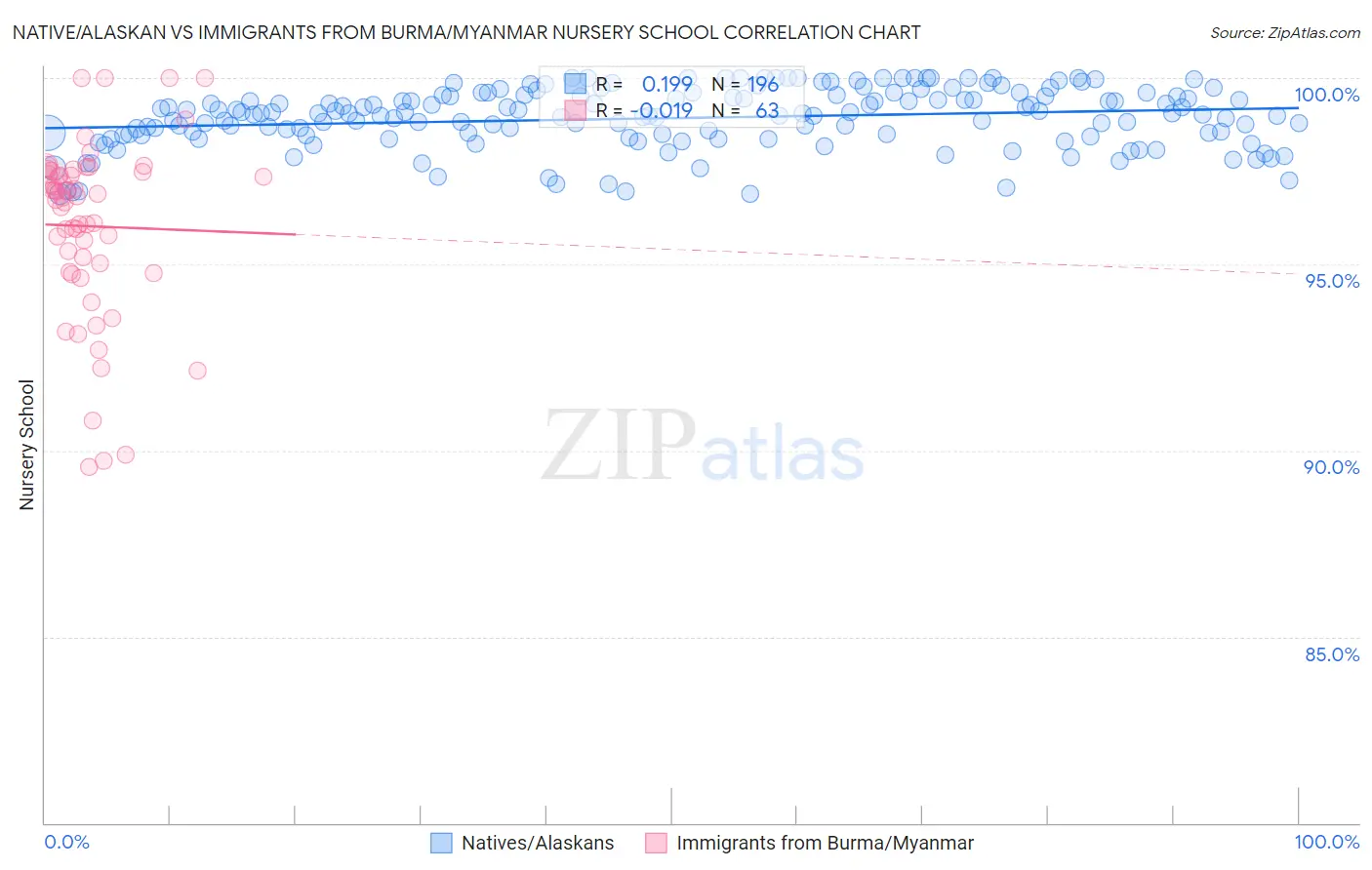 Native/Alaskan vs Immigrants from Burma/Myanmar Nursery School