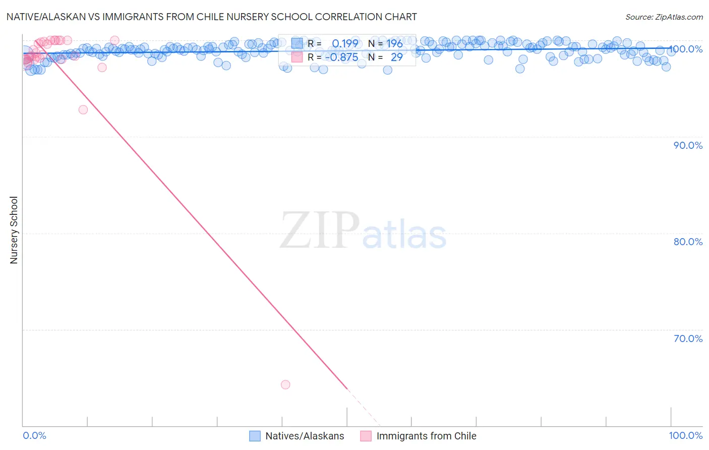 Native/Alaskan vs Immigrants from Chile Nursery School