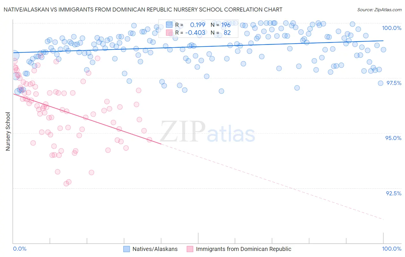 Native/Alaskan vs Immigrants from Dominican Republic Nursery School
