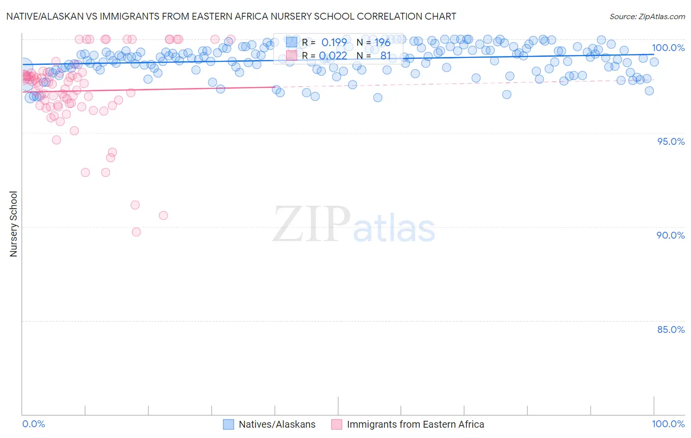 Native/Alaskan vs Immigrants from Eastern Africa Nursery School