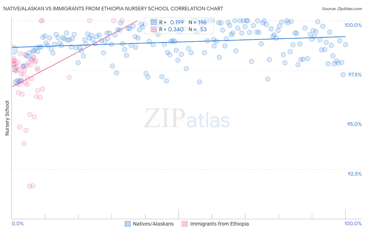 Native/Alaskan vs Immigrants from Ethiopia Nursery School