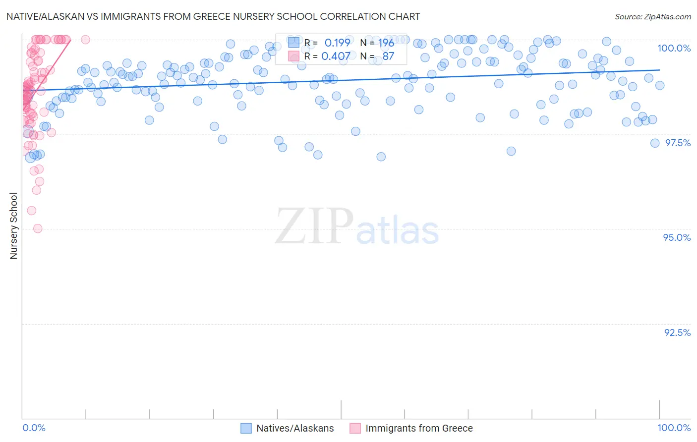 Native/Alaskan vs Immigrants from Greece Nursery School