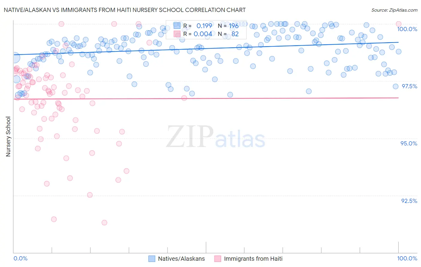 Native/Alaskan vs Immigrants from Haiti Nursery School