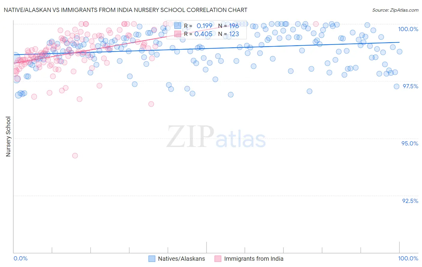 Native/Alaskan vs Immigrants from India Nursery School