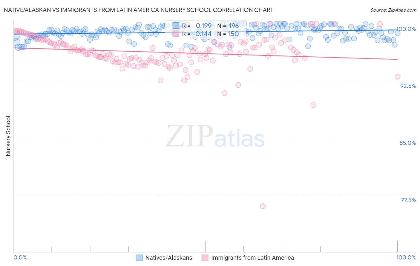 Native/Alaskan vs Immigrants from Latin America Nursery School
