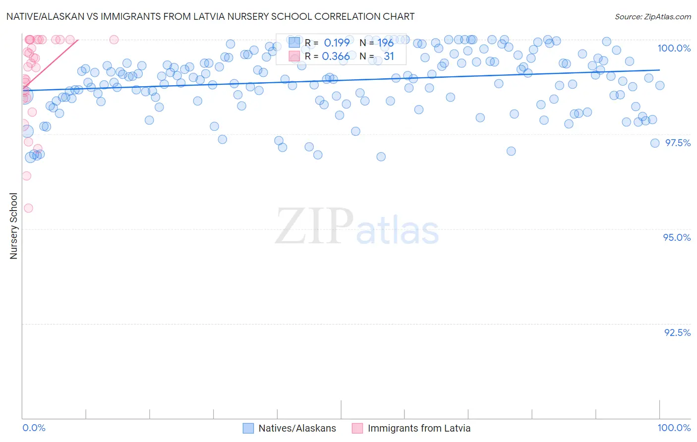 Native/Alaskan vs Immigrants from Latvia Nursery School