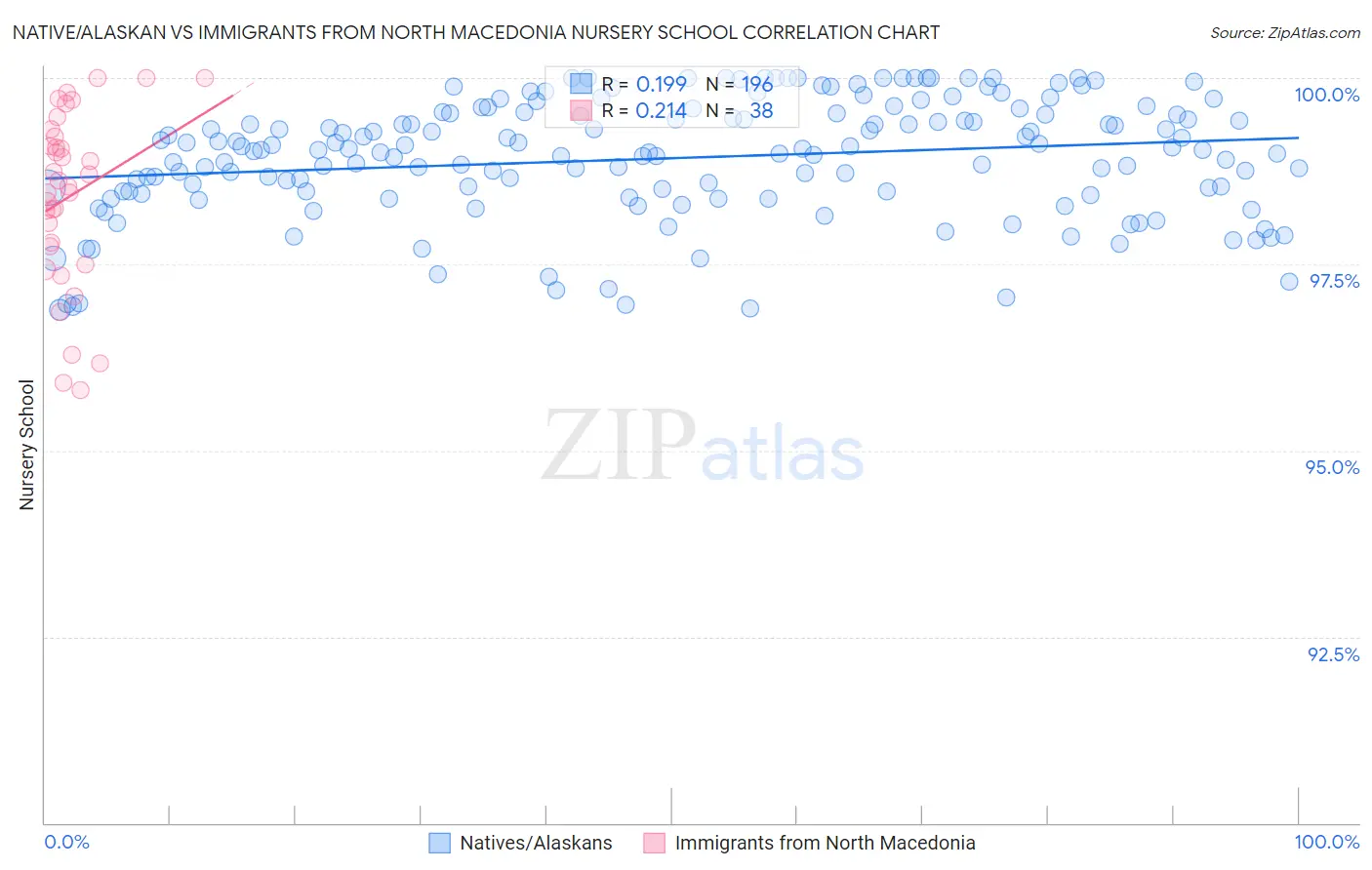 Native/Alaskan vs Immigrants from North Macedonia Nursery School
