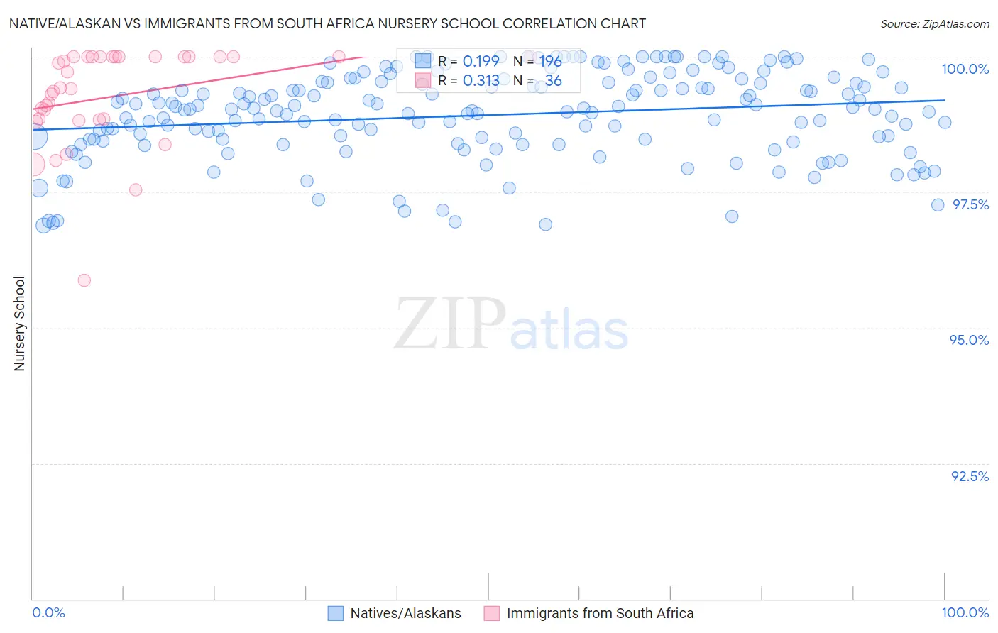 Native/Alaskan vs Immigrants from South Africa Nursery School