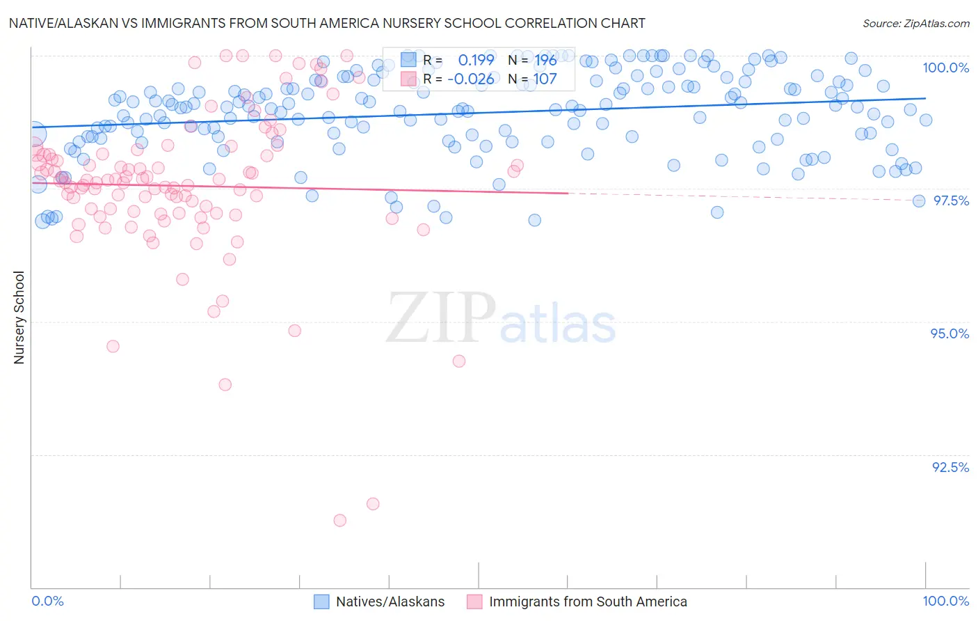 Native/Alaskan vs Immigrants from South America Nursery School