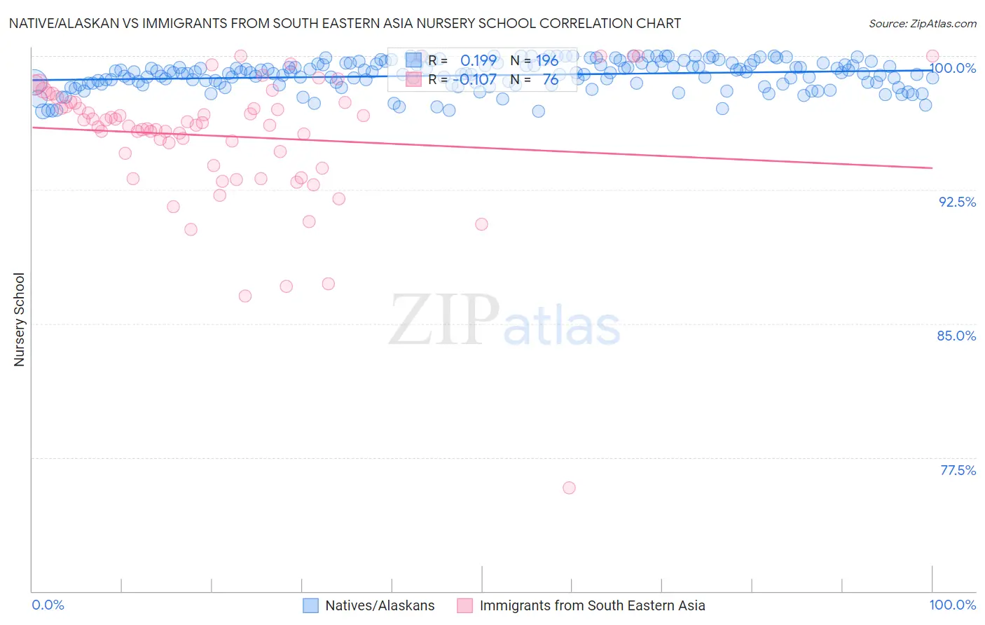 Native/Alaskan vs Immigrants from South Eastern Asia Nursery School