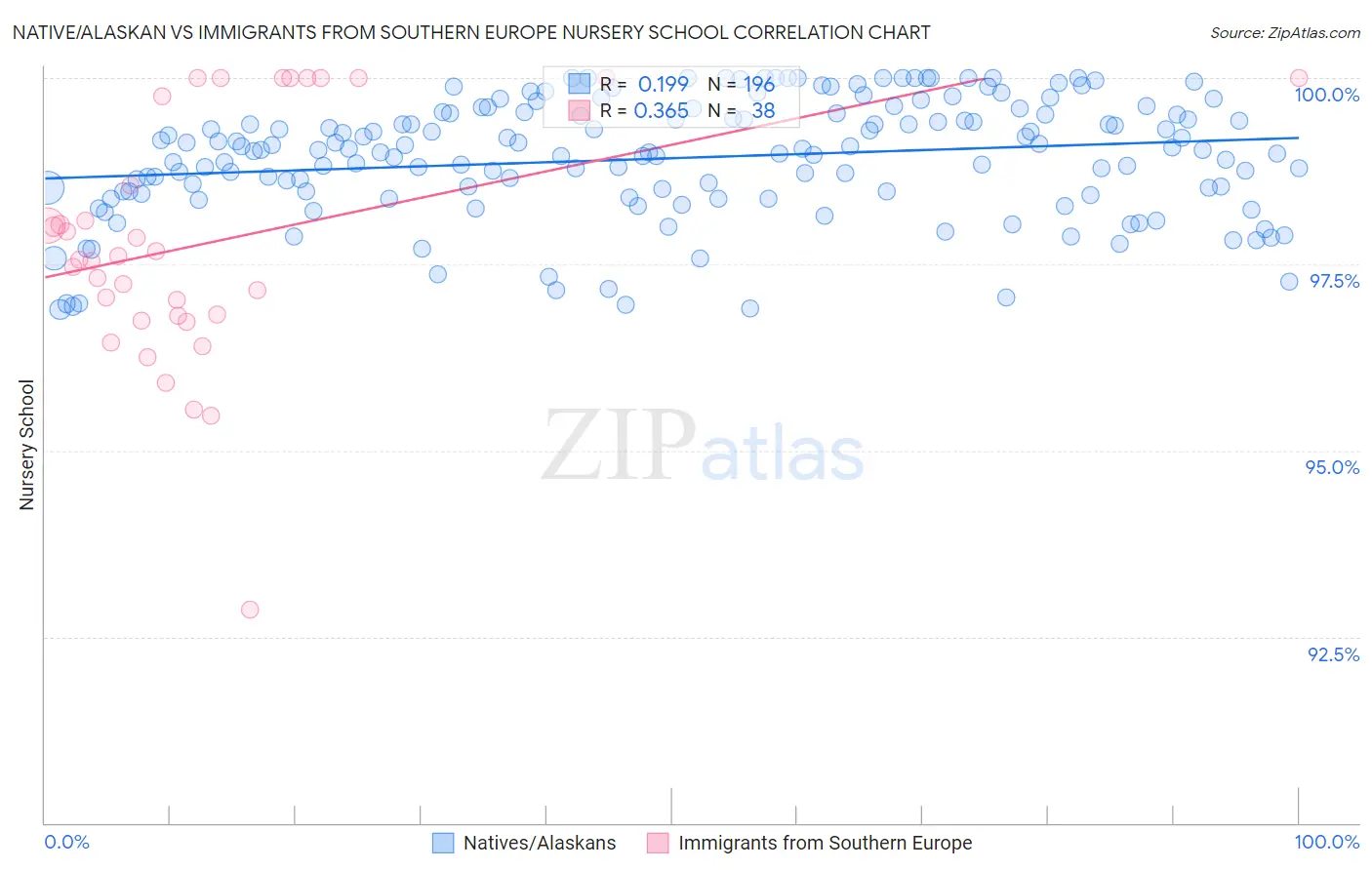 Native/Alaskan vs Immigrants from Southern Europe Nursery School