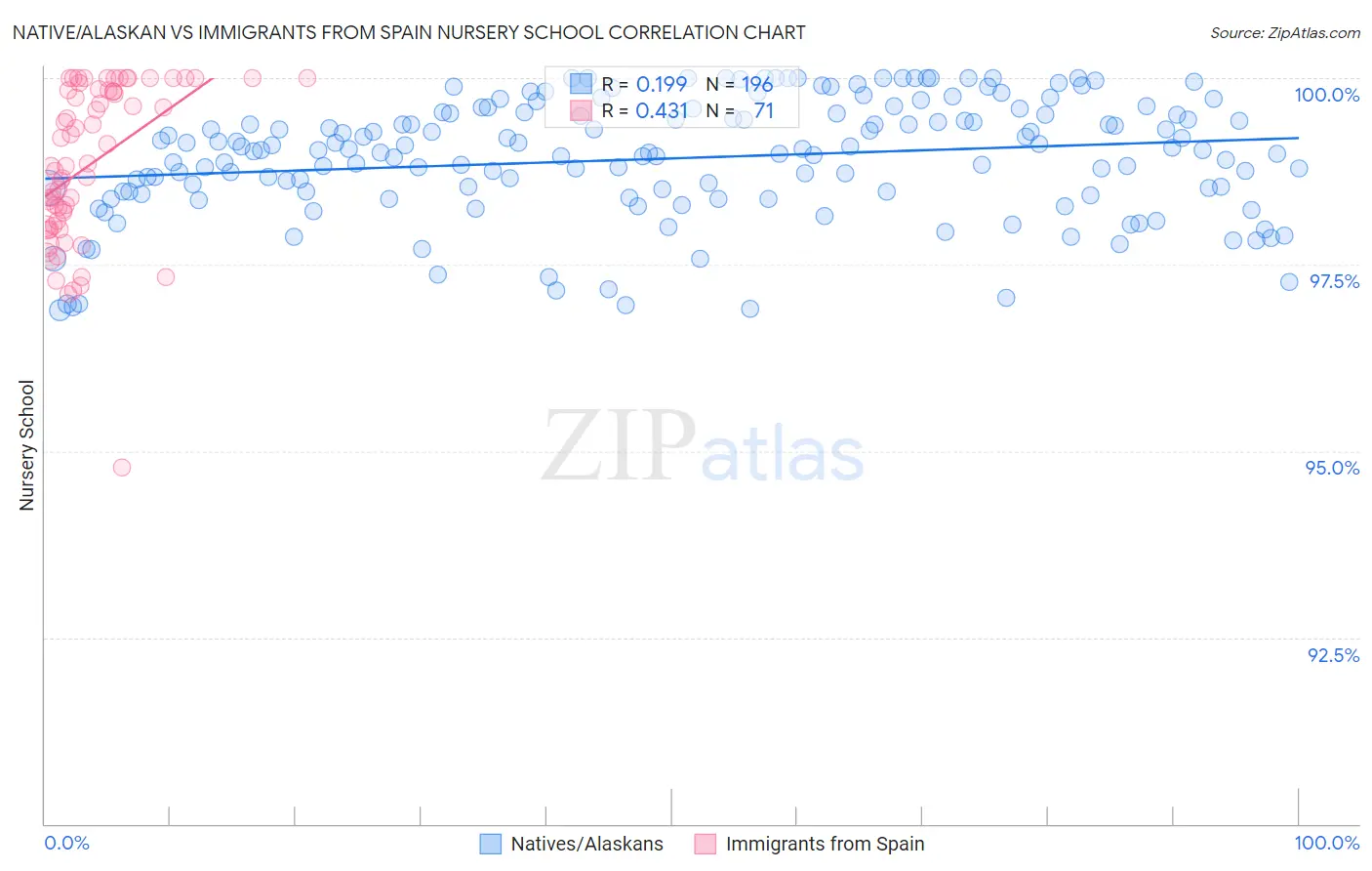 Native/Alaskan vs Immigrants from Spain Nursery School