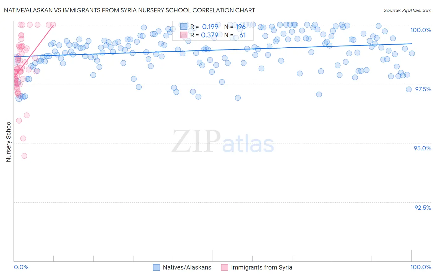 Native/Alaskan vs Immigrants from Syria Nursery School