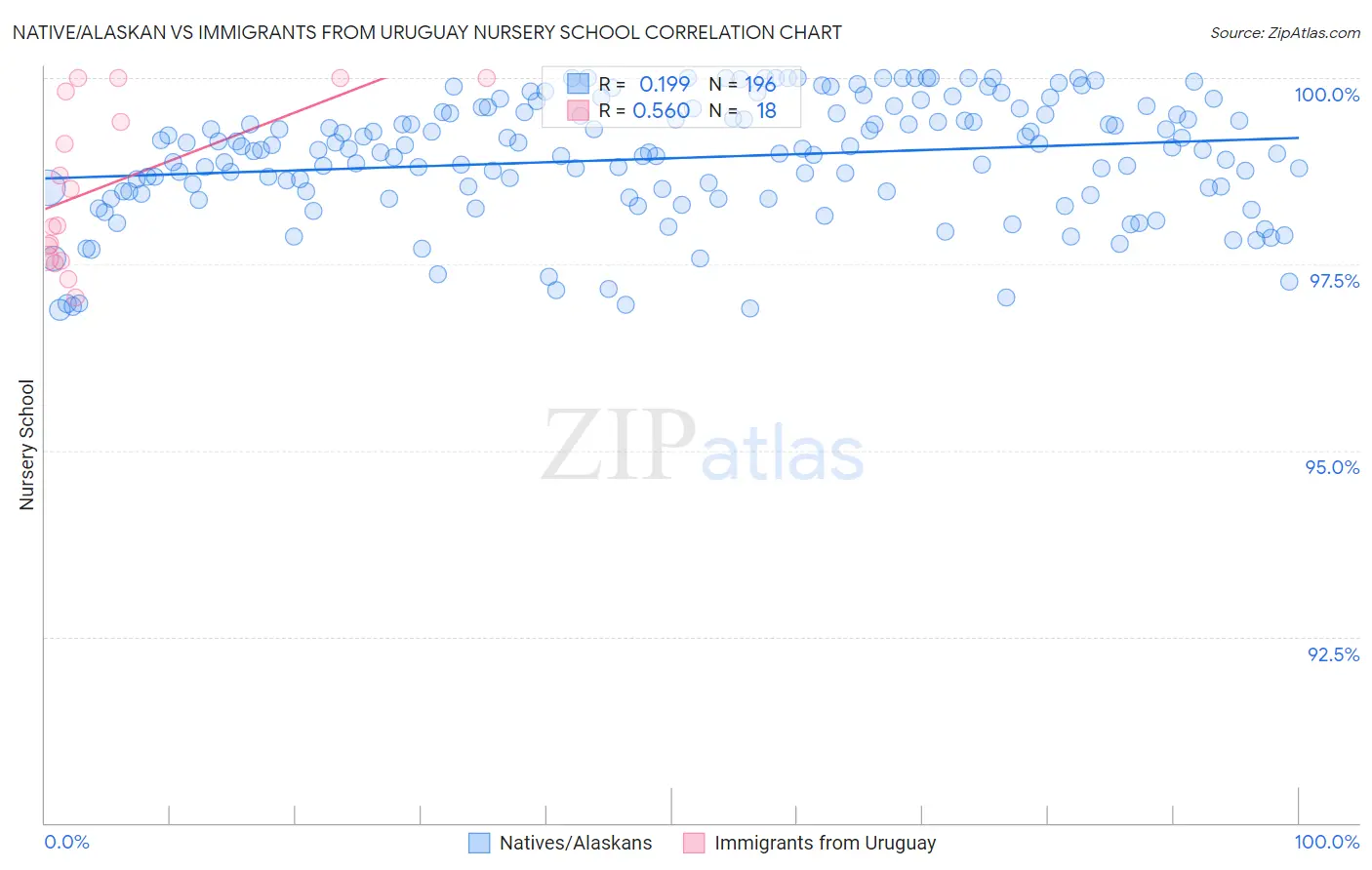 Native/Alaskan vs Immigrants from Uruguay Nursery School