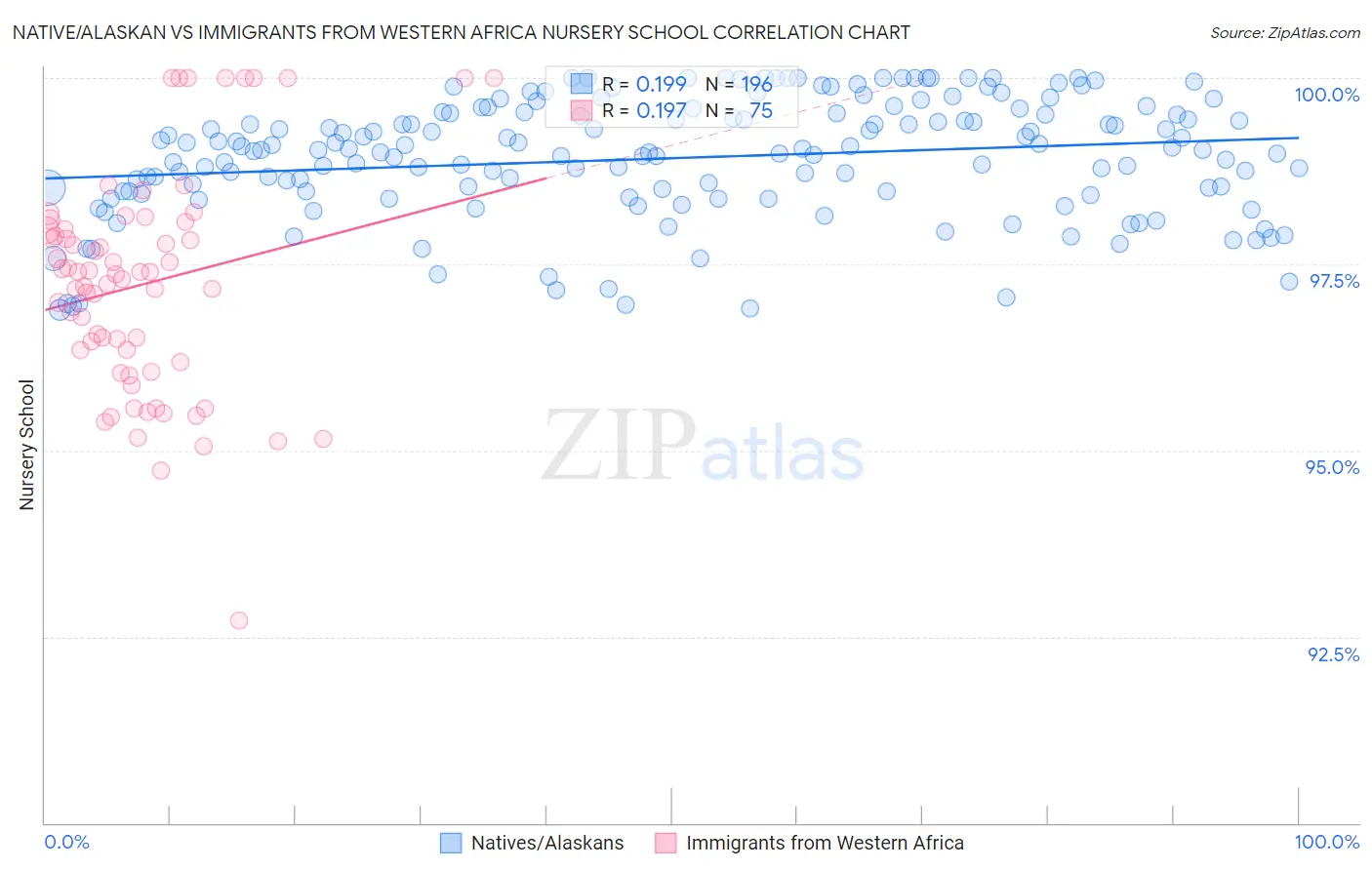 Native/Alaskan vs Immigrants from Western Africa Nursery School