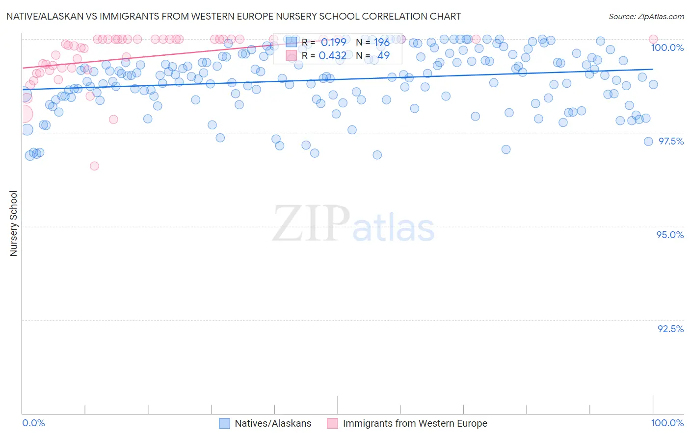 Native/Alaskan vs Immigrants from Western Europe Nursery School