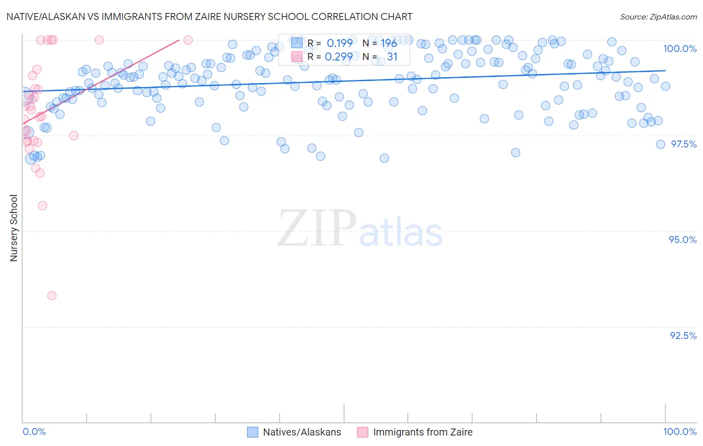 Native/Alaskan vs Immigrants from Zaire Nursery School