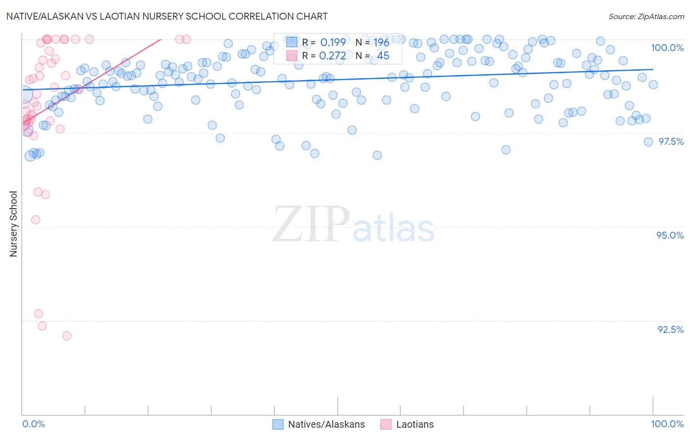 Native/Alaskan vs Laotian Nursery School