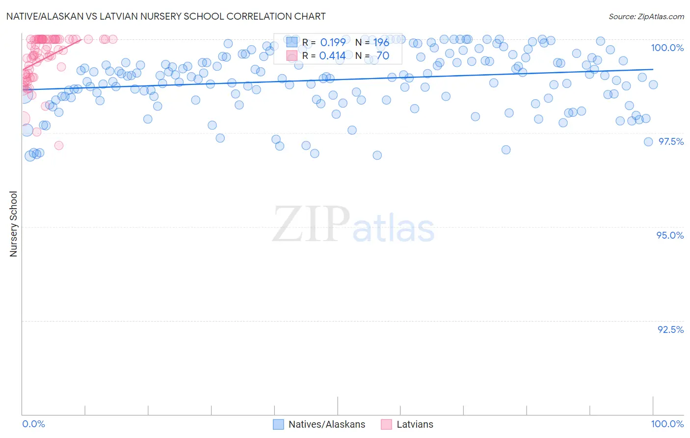 Native/Alaskan vs Latvian Nursery School