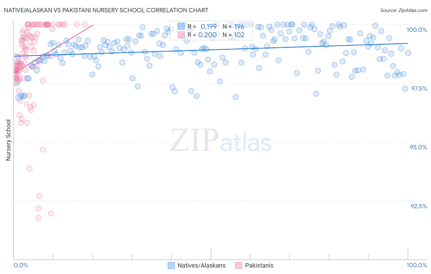 Native/Alaskan vs Pakistani Nursery School