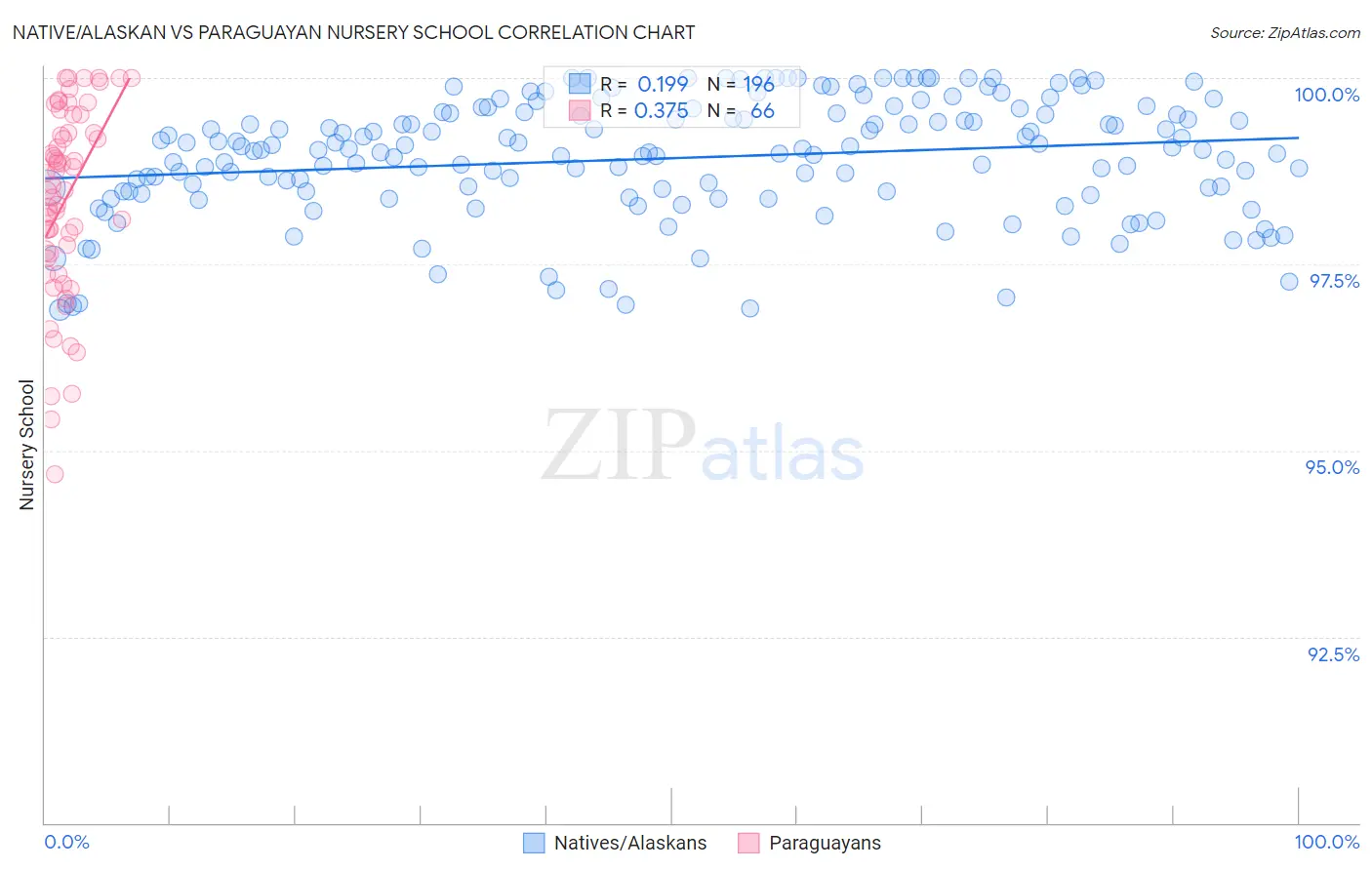 Native/Alaskan vs Paraguayan Nursery School