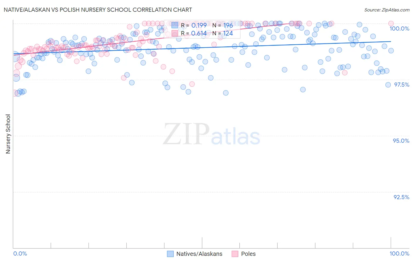 Native/Alaskan vs Polish Nursery School