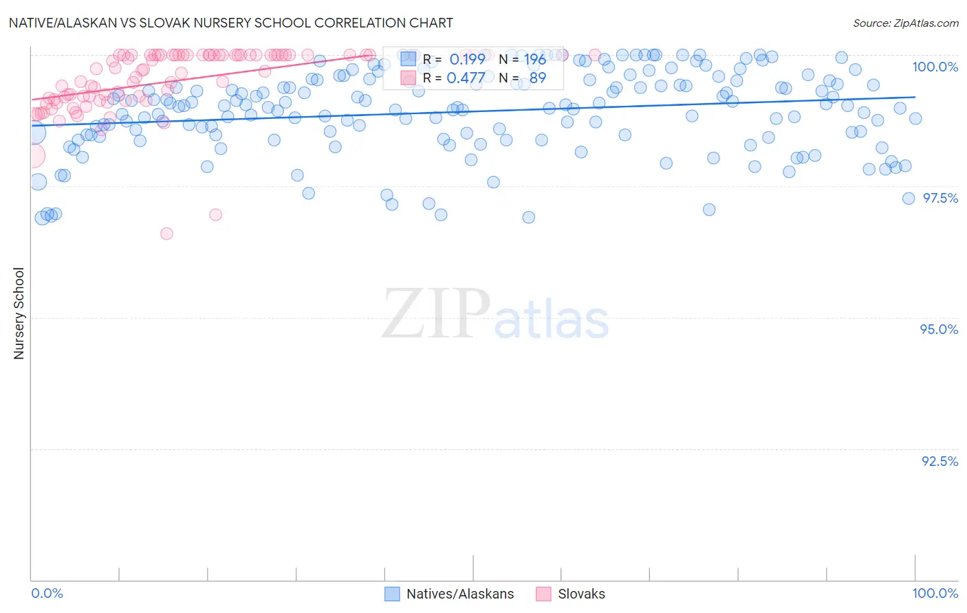 Native/Alaskan vs Slovak Nursery School