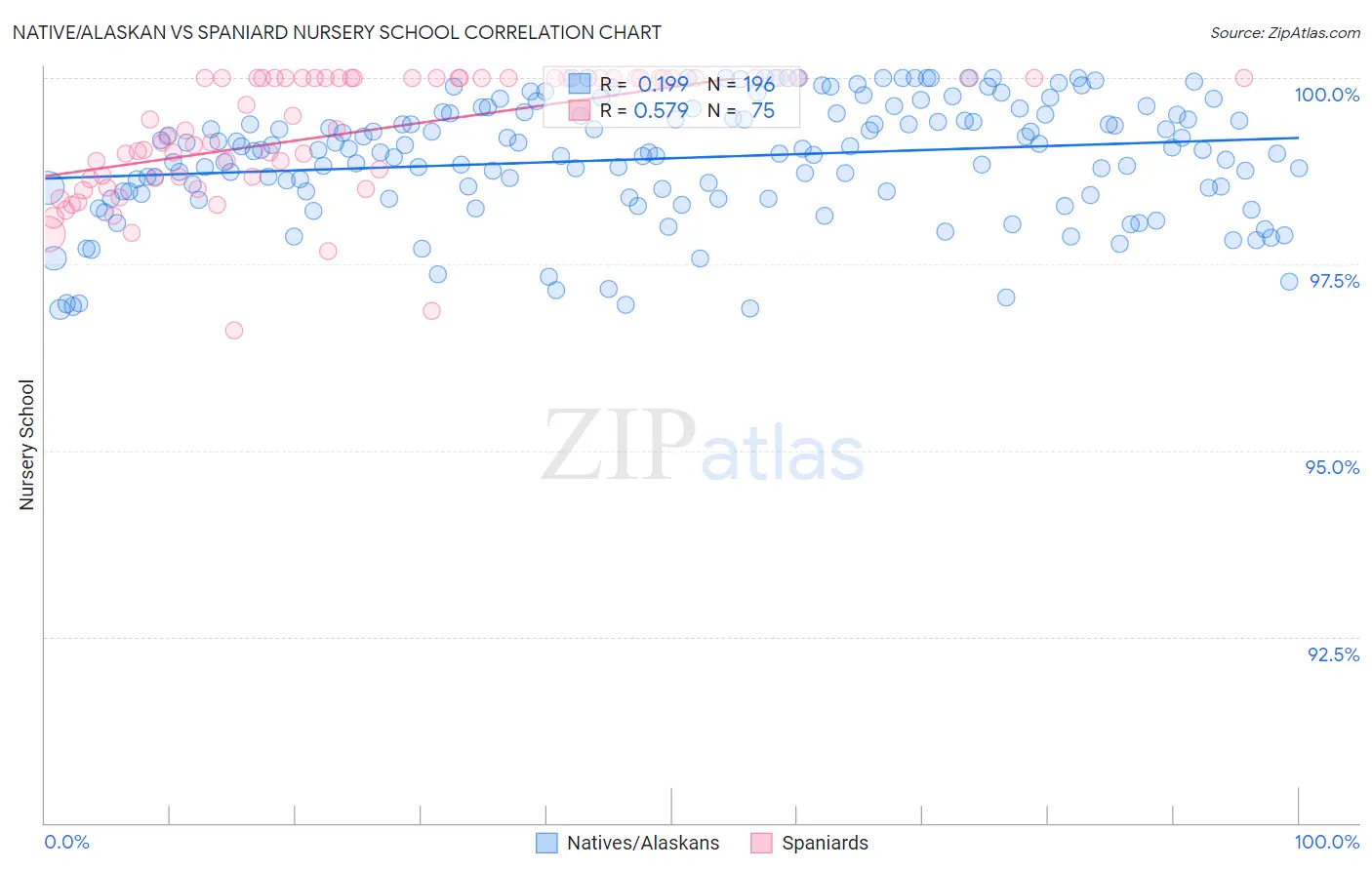 Native/Alaskan vs Spaniard Nursery School