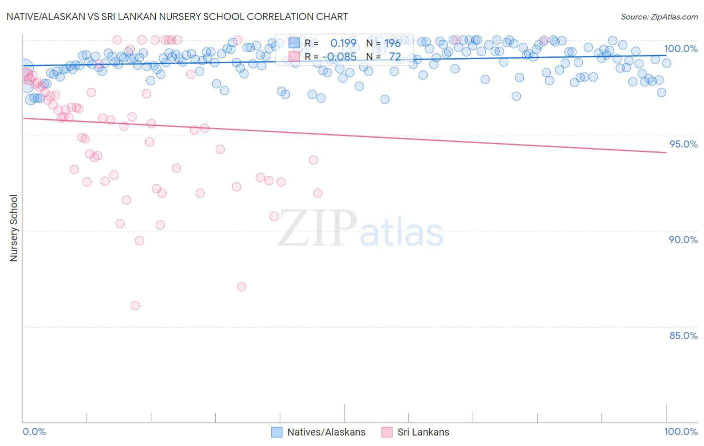 Native/Alaskan vs Sri Lankan Nursery School