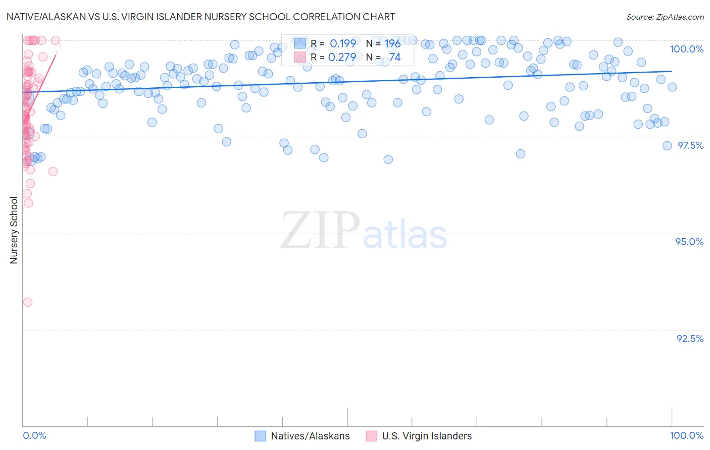 Native/Alaskan vs U.S. Virgin Islander Nursery School