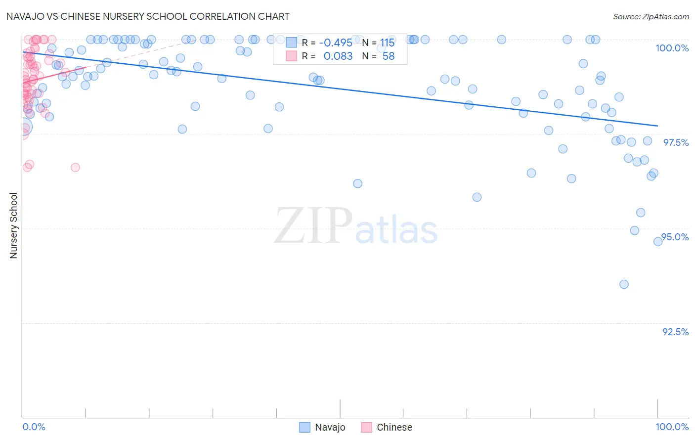 Navajo vs Chinese Nursery School