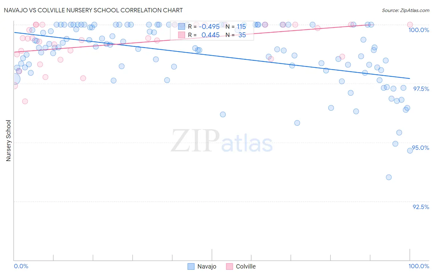 Navajo vs Colville Nursery School