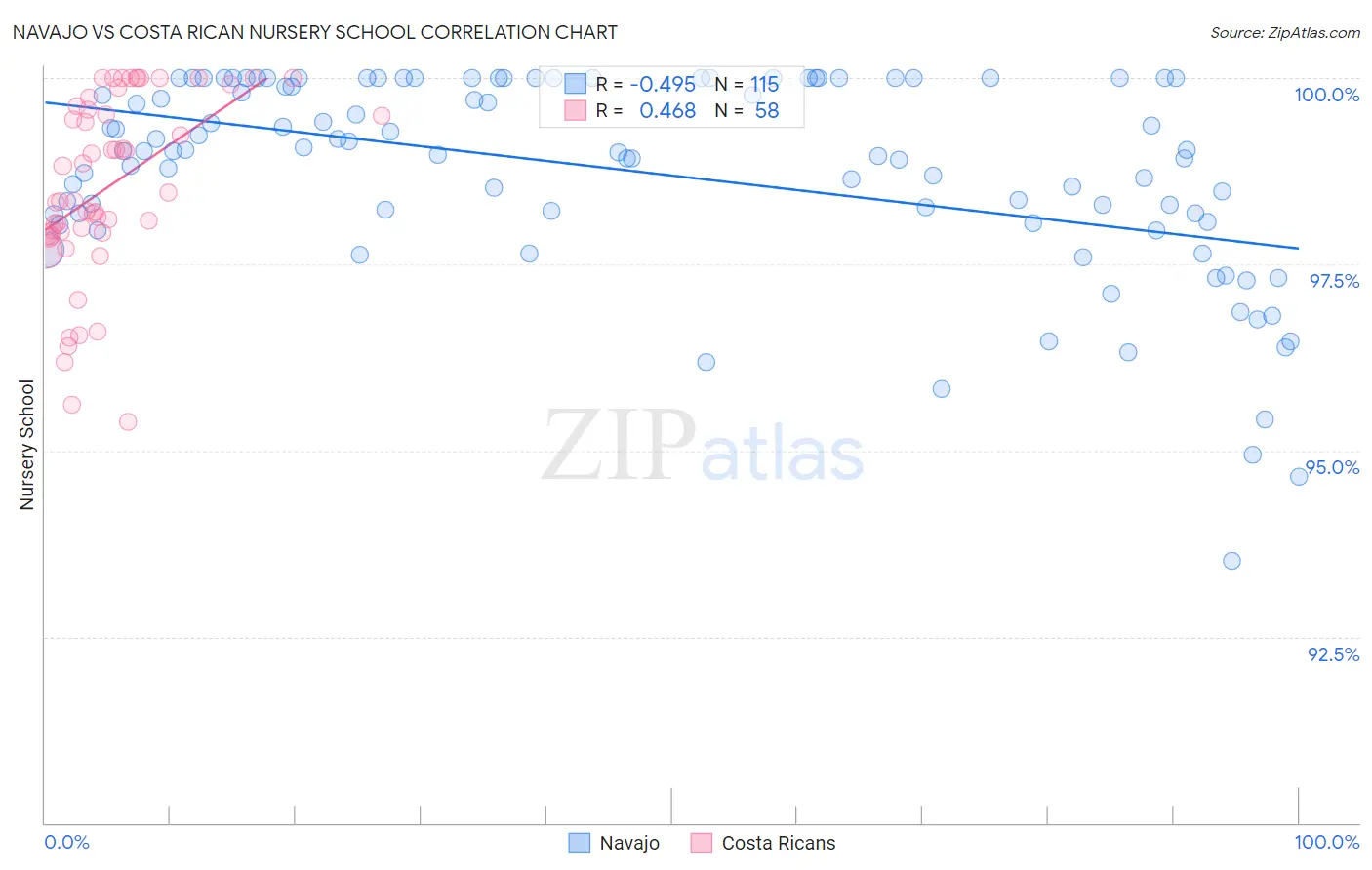 Navajo vs Costa Rican Nursery School