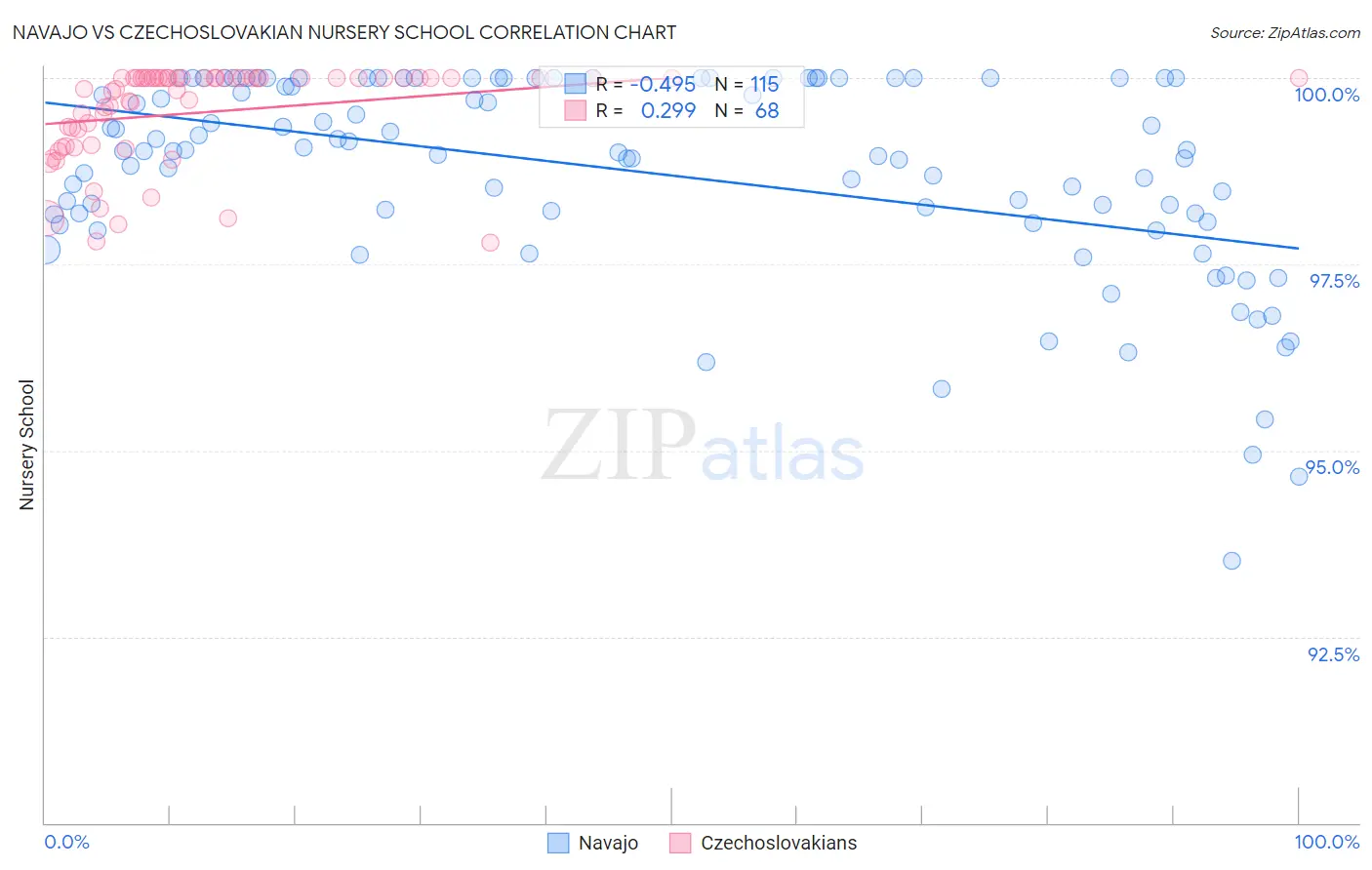 Navajo vs Czechoslovakian Nursery School